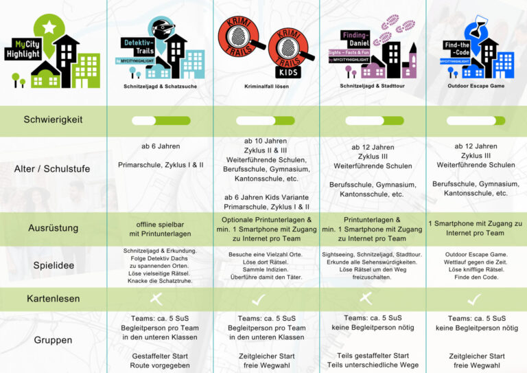 Auf dem Bild sieht man die verschiedenen Produkte der MyCityHighlight abgebildet in einer Übersicht in Form einer Tabelle. Sie gibt Auskunft über den Schwierigkeitsgrad, di Alters- bzw. Schulstufe, Austrüstung, Spielidee, Gruppengrösse und Kompetenz im Kartenlesen.